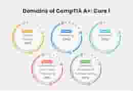 كورسات CompTIA A +